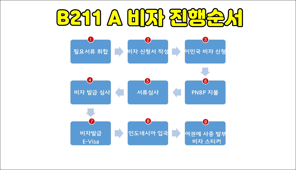b211 비자 순서도.jpg